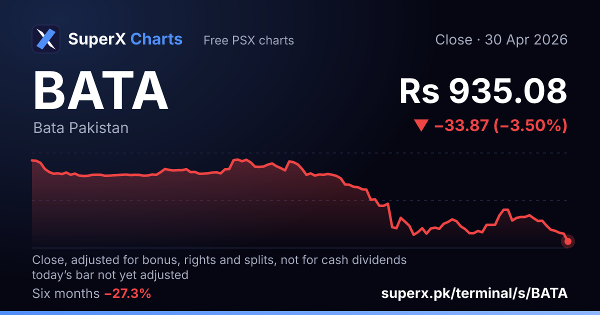 BATA: six-month price line