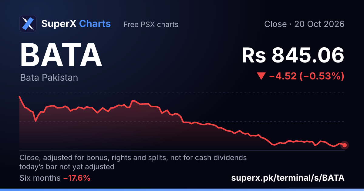 BATA: six-month price line