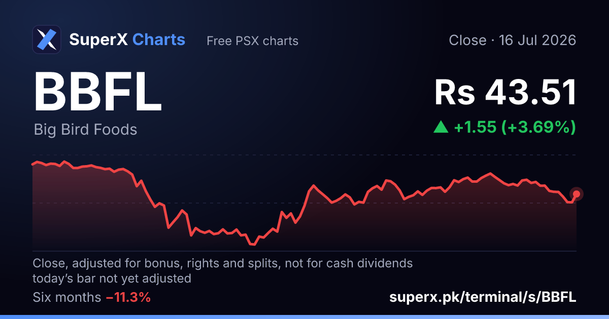 BBFL: six-month price line