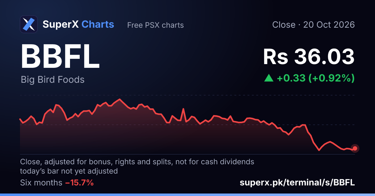 BBFL: six-month price line