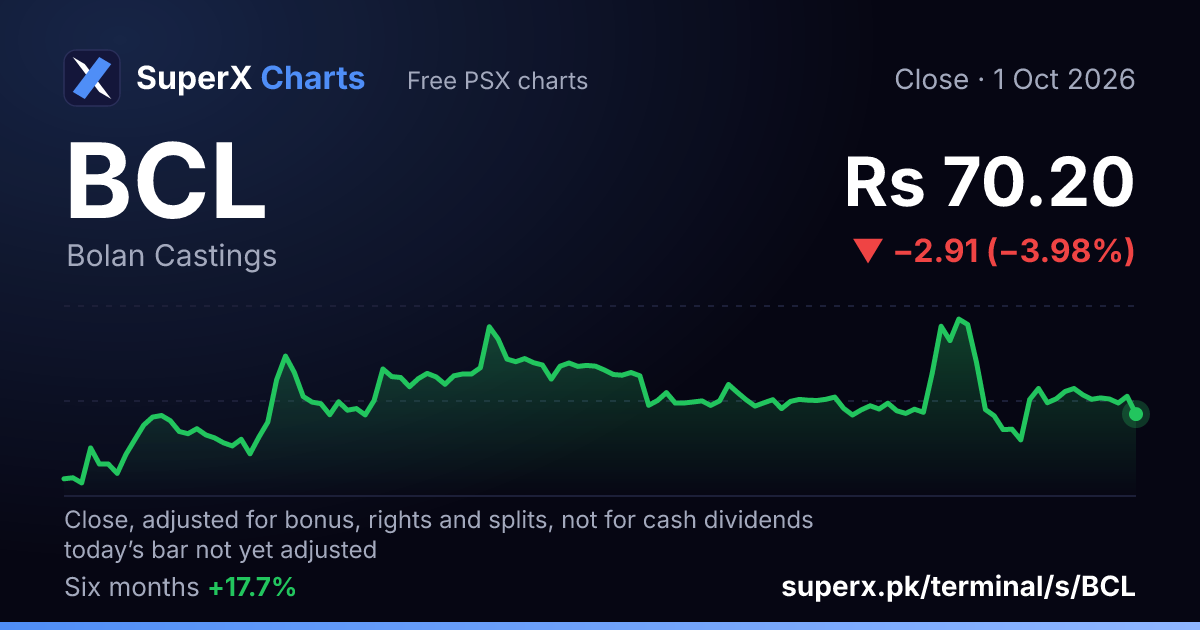 BCL: six-month price line
