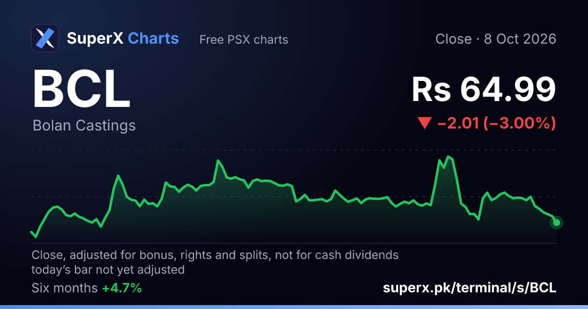 BCL: six-month price line