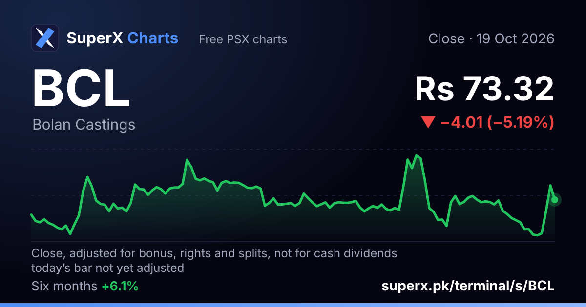 BCL: six-month price line
