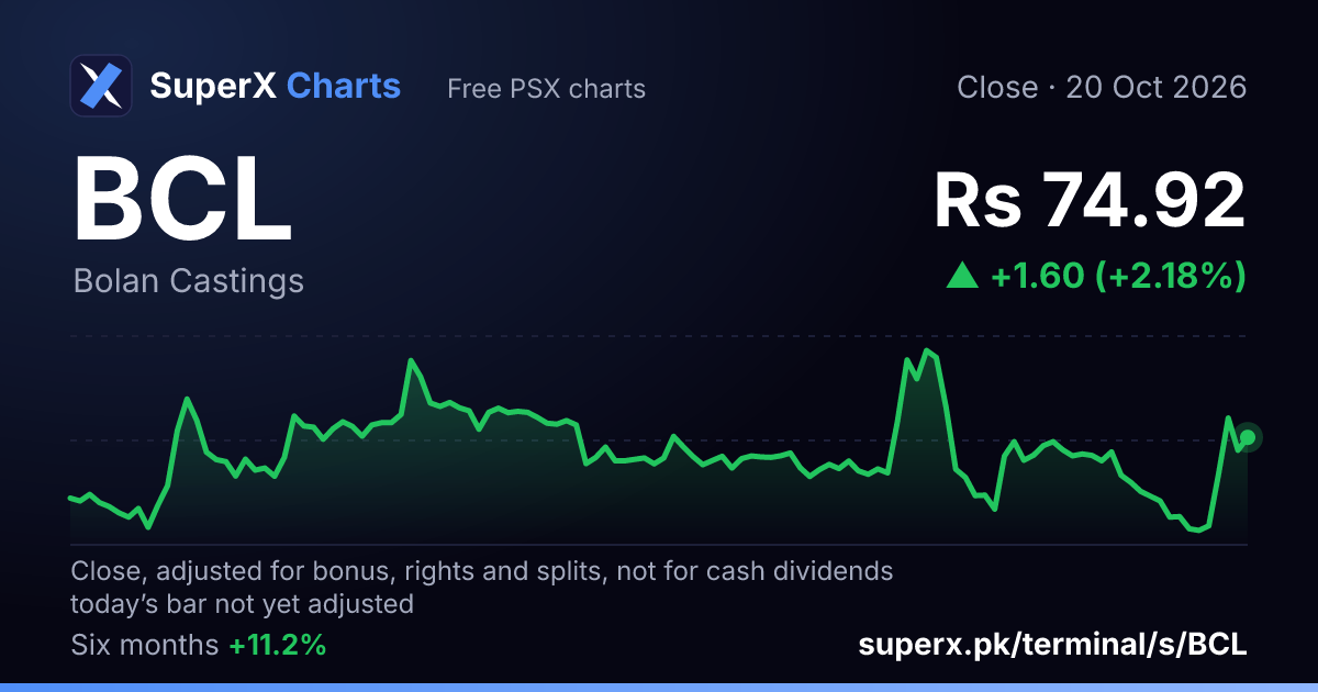 BCL: six-month price line