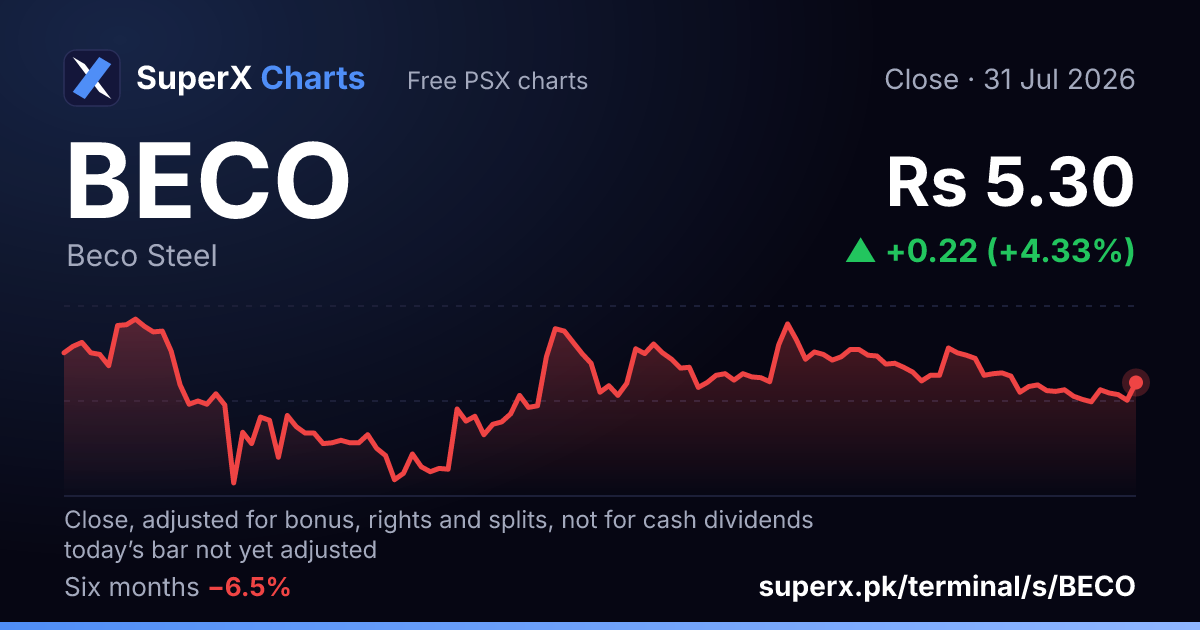 BECO: six-month price line