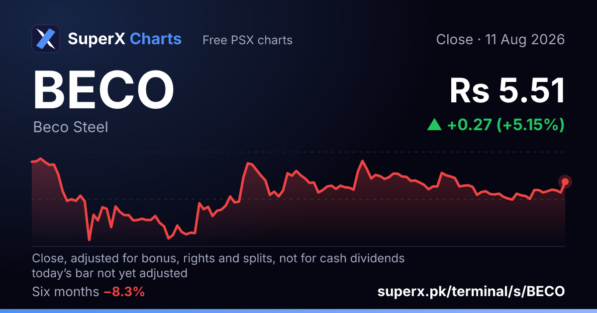BECO: six-month price line