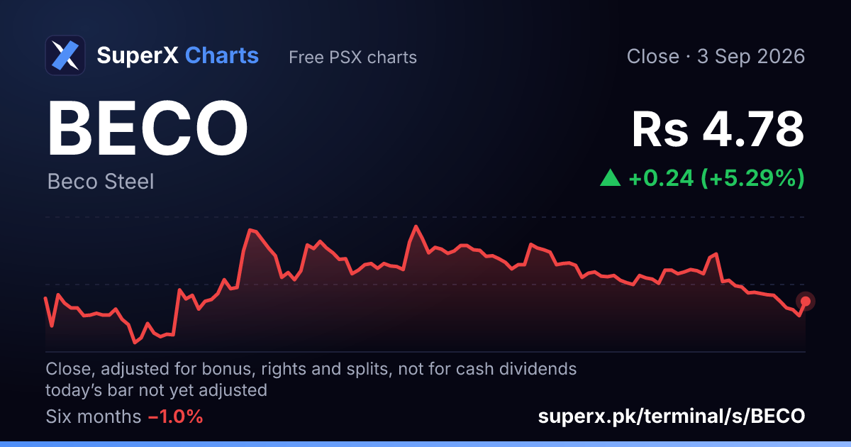 BECO: six-month price line