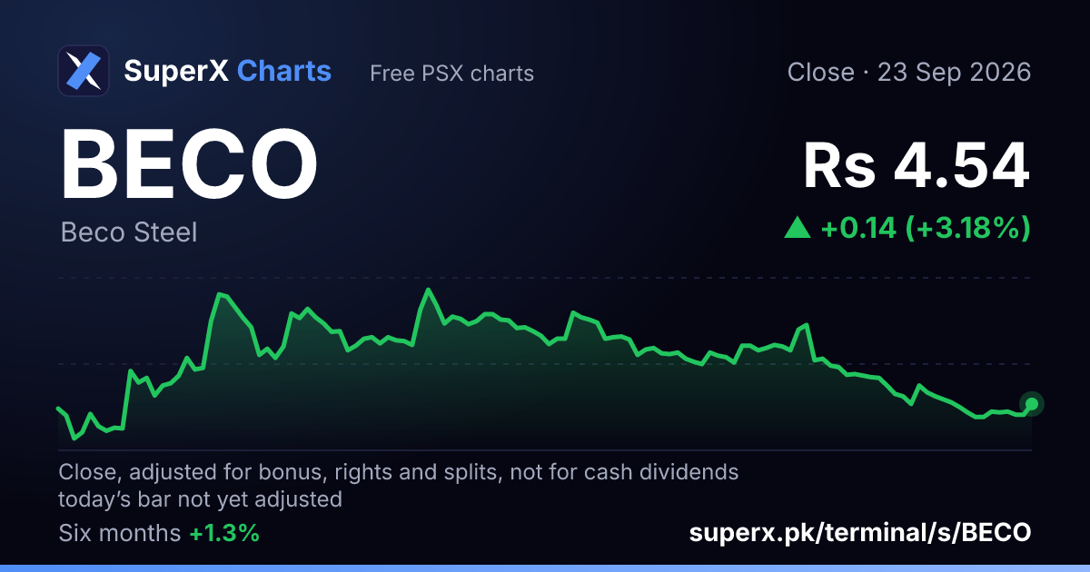 BECO: six-month price line