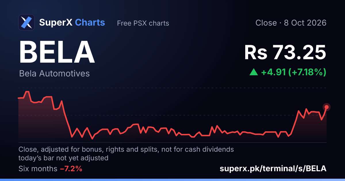BELA: six-month price line