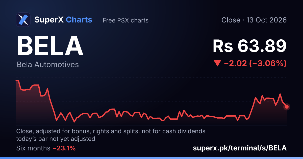 BELA: six-month price line
