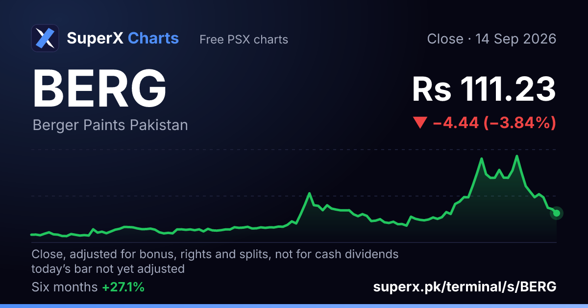 BERG: six-month price line
