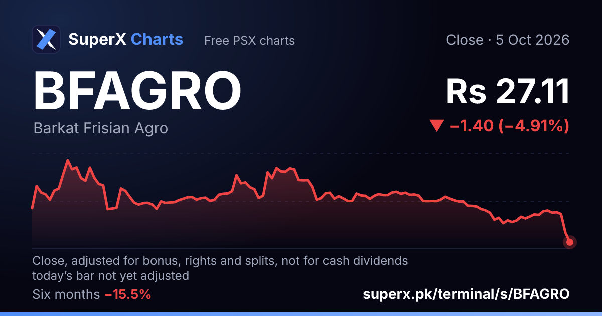 BFAGRO: six-month price line