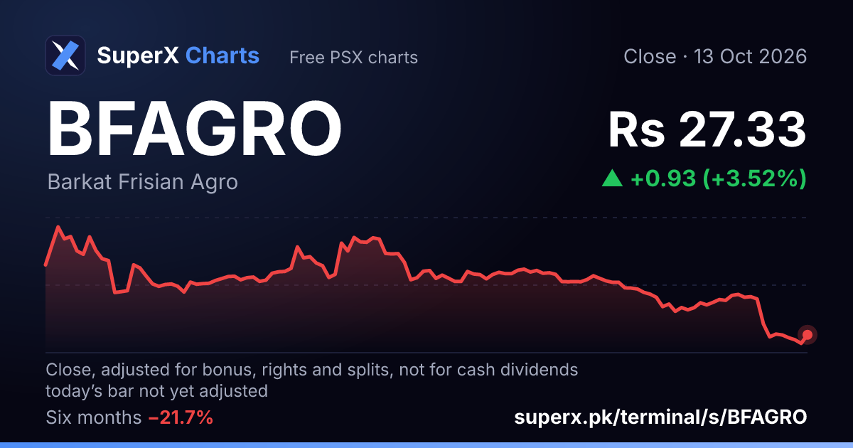 BFAGRO: six-month price line