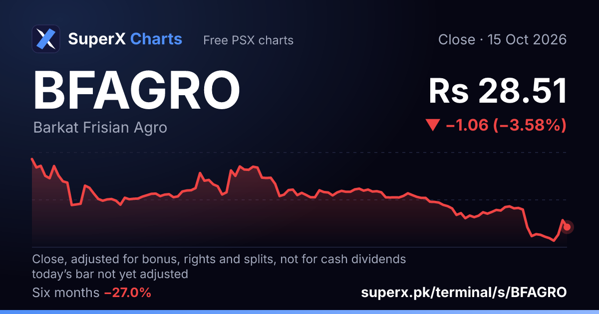 BFAGRO: six-month price line