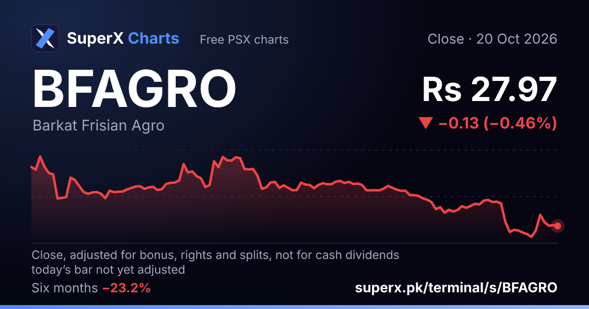 BFAGRO: six-month price line