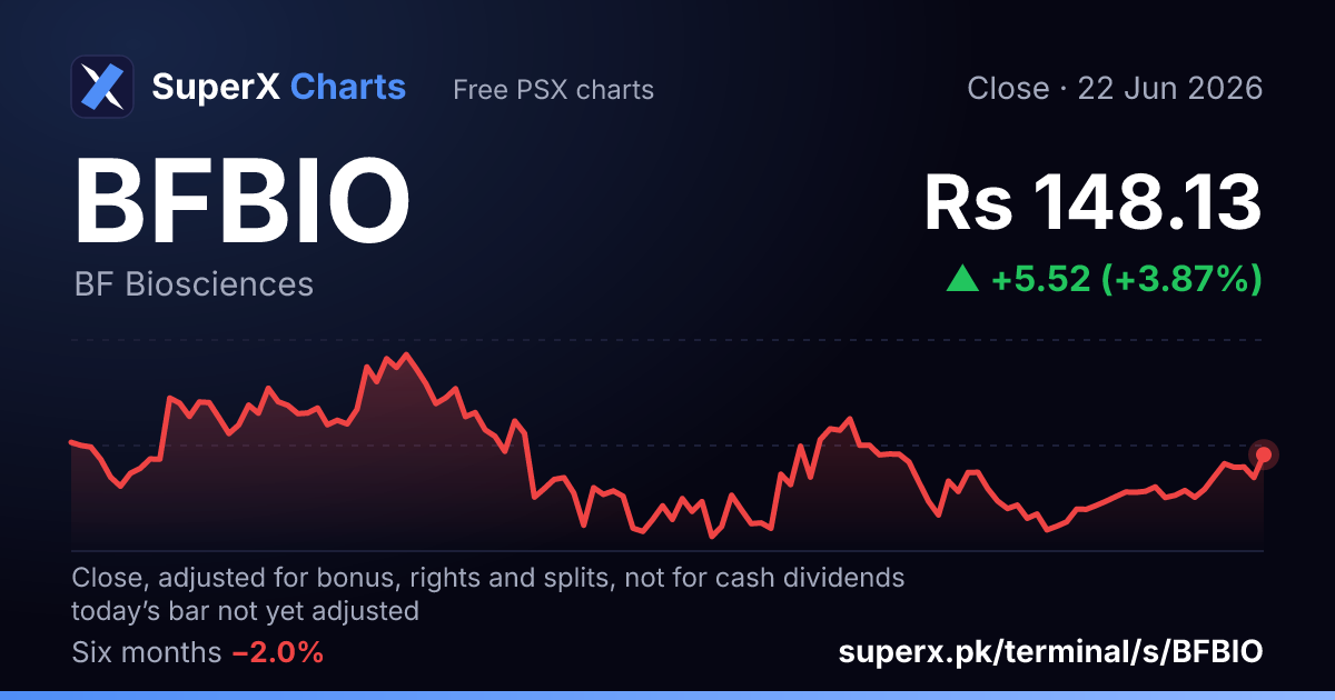 BFBIO: six-month price line