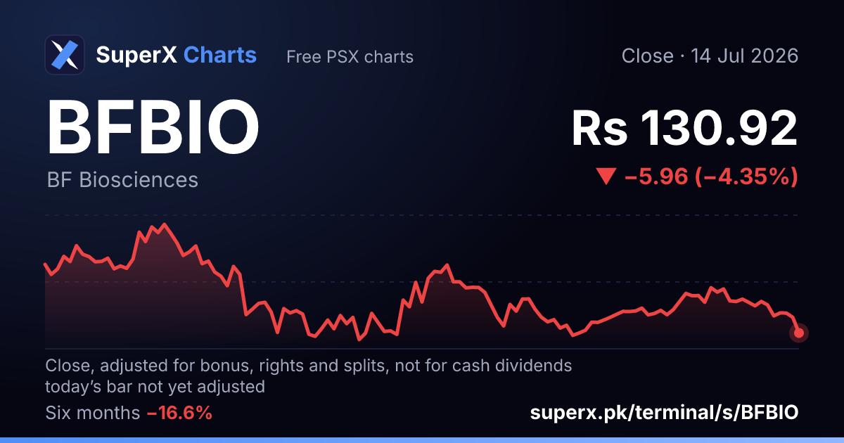 BFBIO: six-month price line