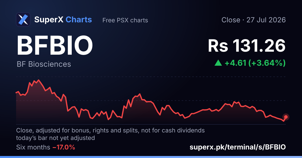 BFBIO: six-month price line