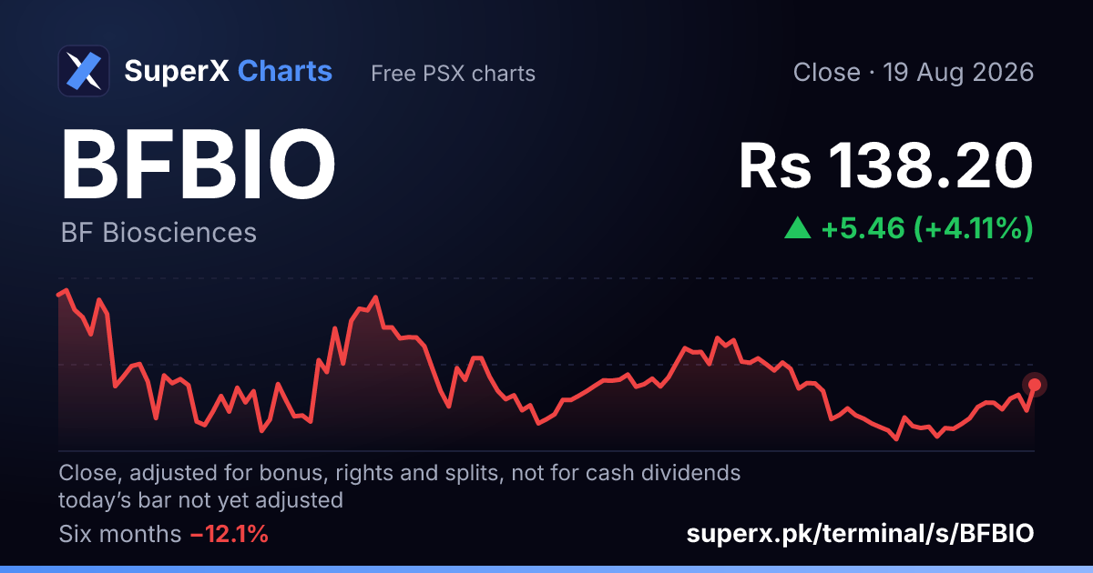 BFBIO: six-month price line