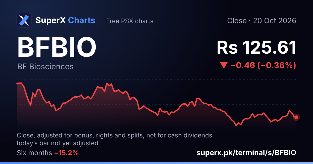 BFBIO: six-month price line