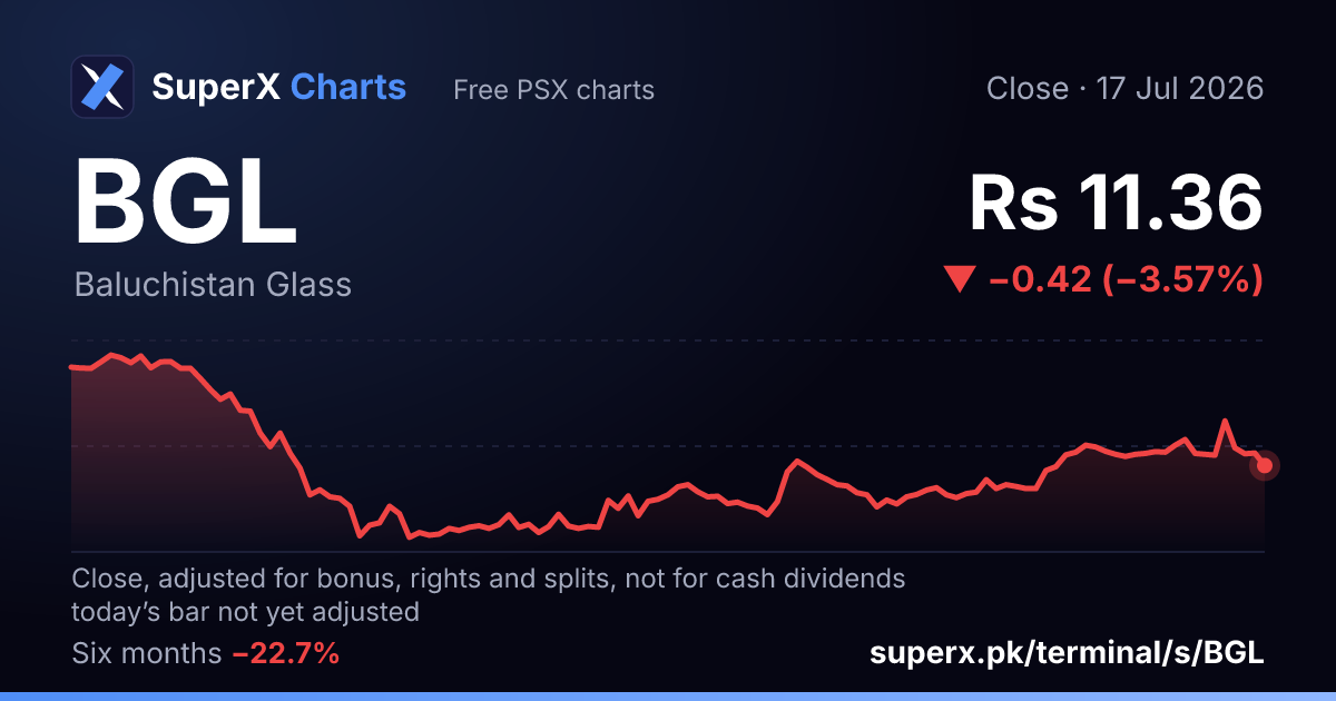 BGL: six-month price line