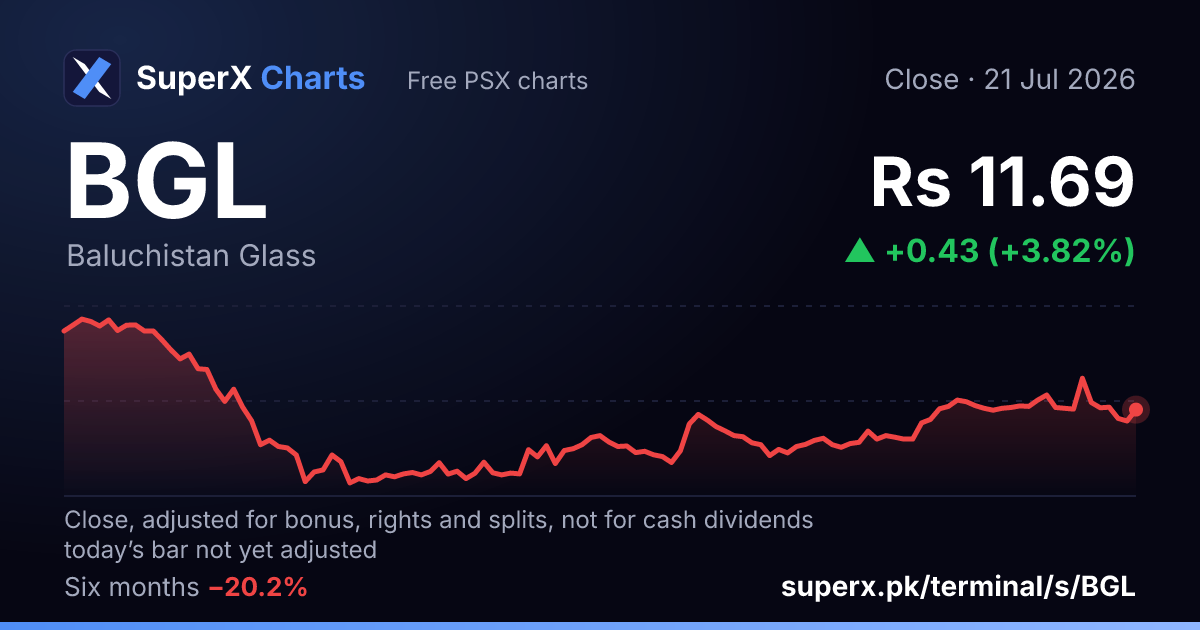 BGL: six-month price line