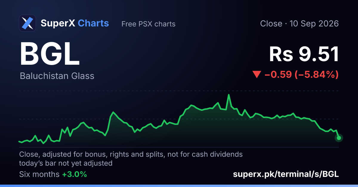 BGL: six-month price line