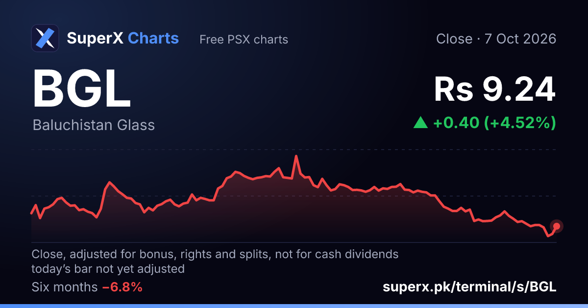 BGL: six-month price line