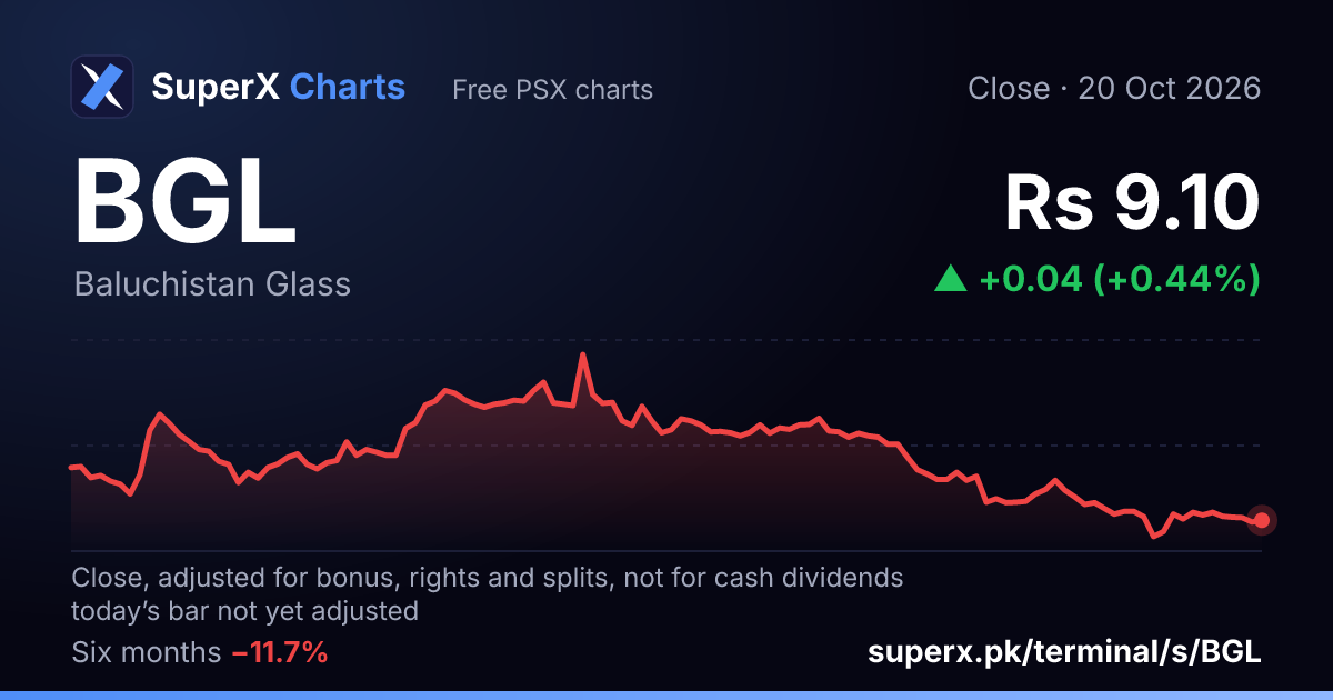 BGL: six-month price line