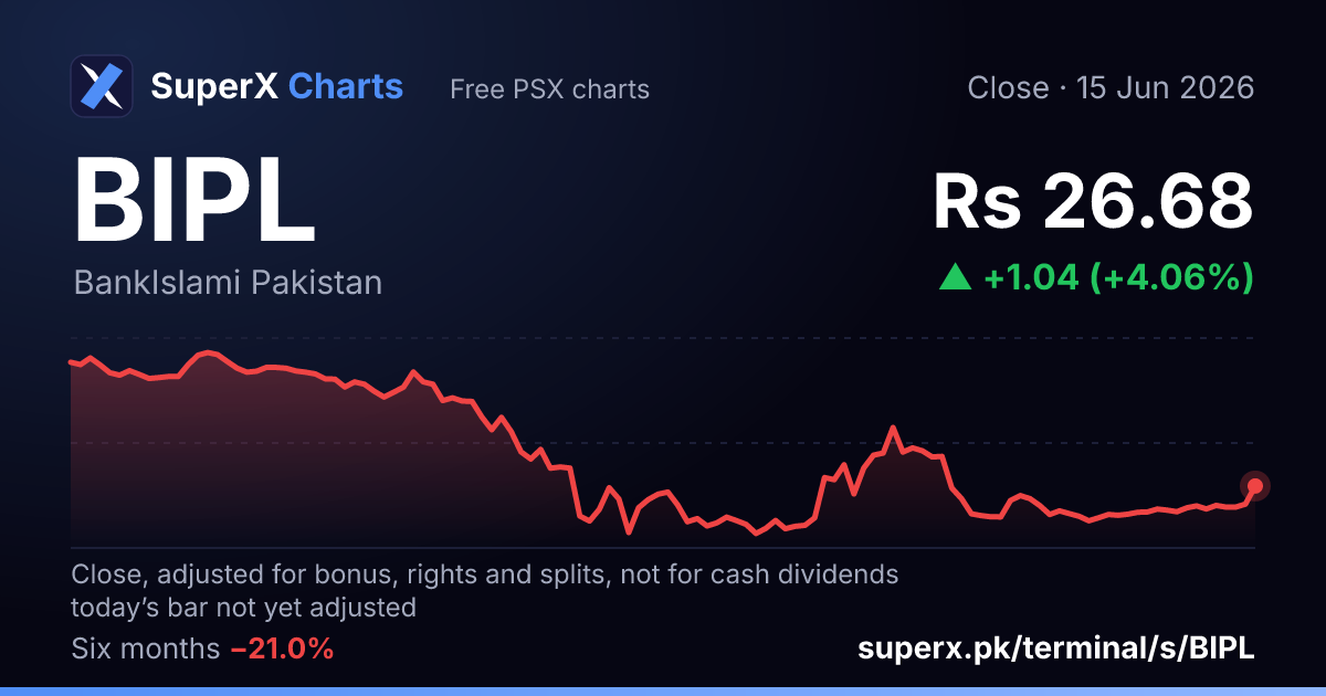 BIPL: six-month price line