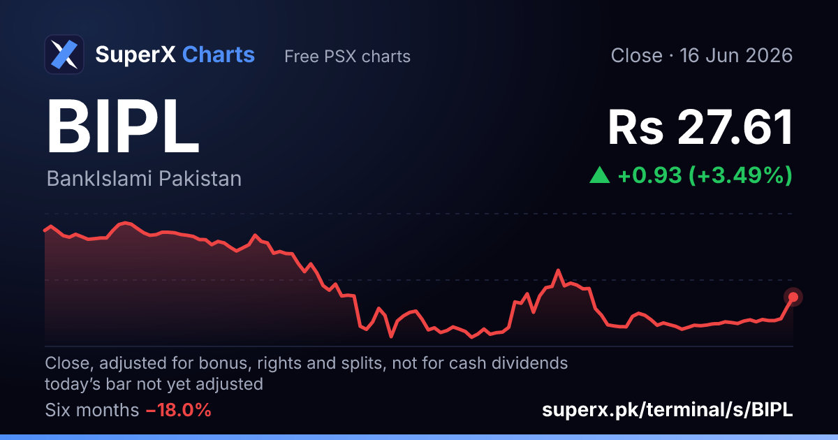 BIPL: six-month price line