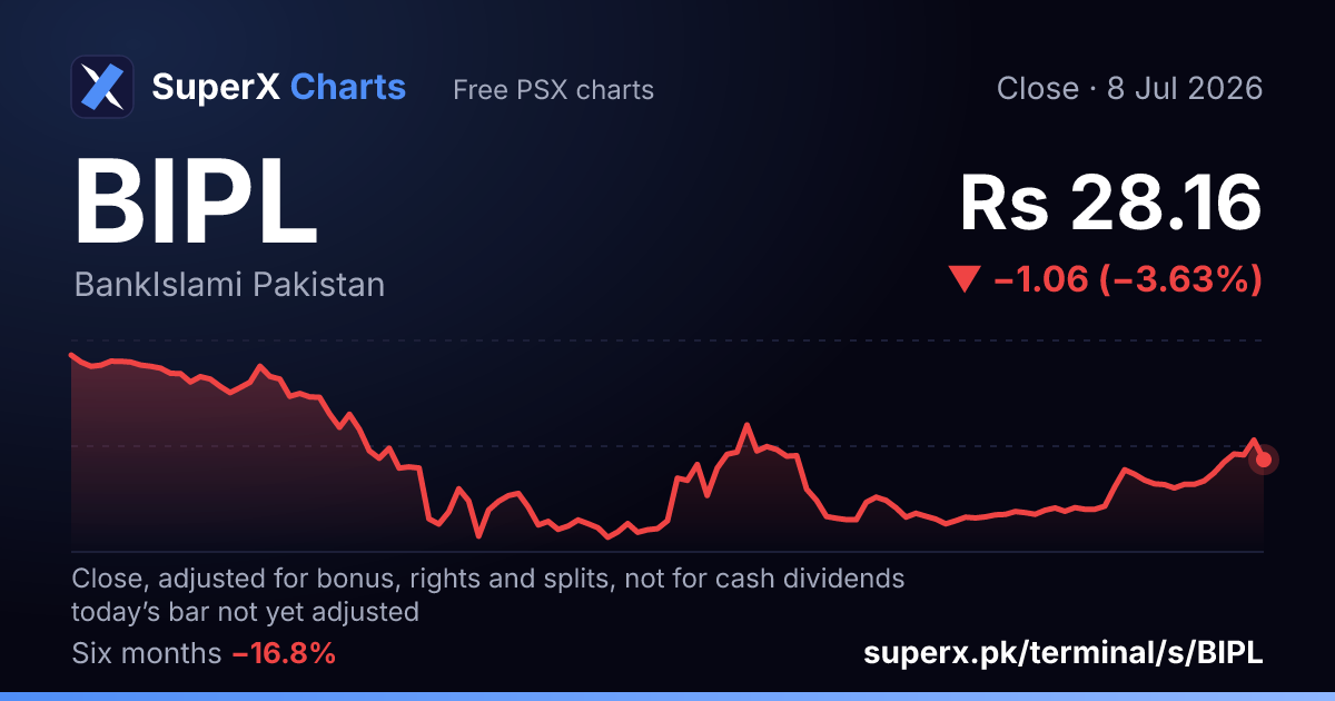 BIPL: six-month price line