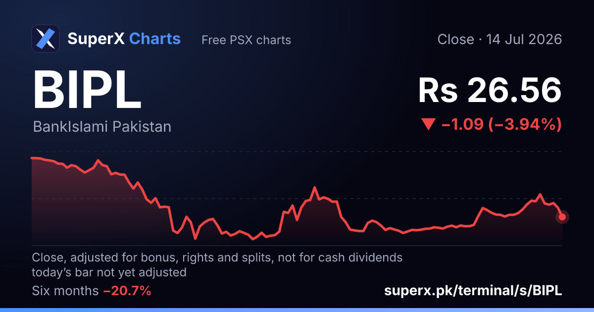 BIPL: six-month price line