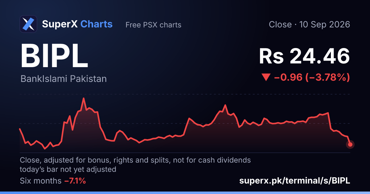 BIPL: six-month price line
