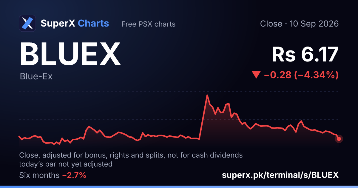 BLUEX: six-month price line