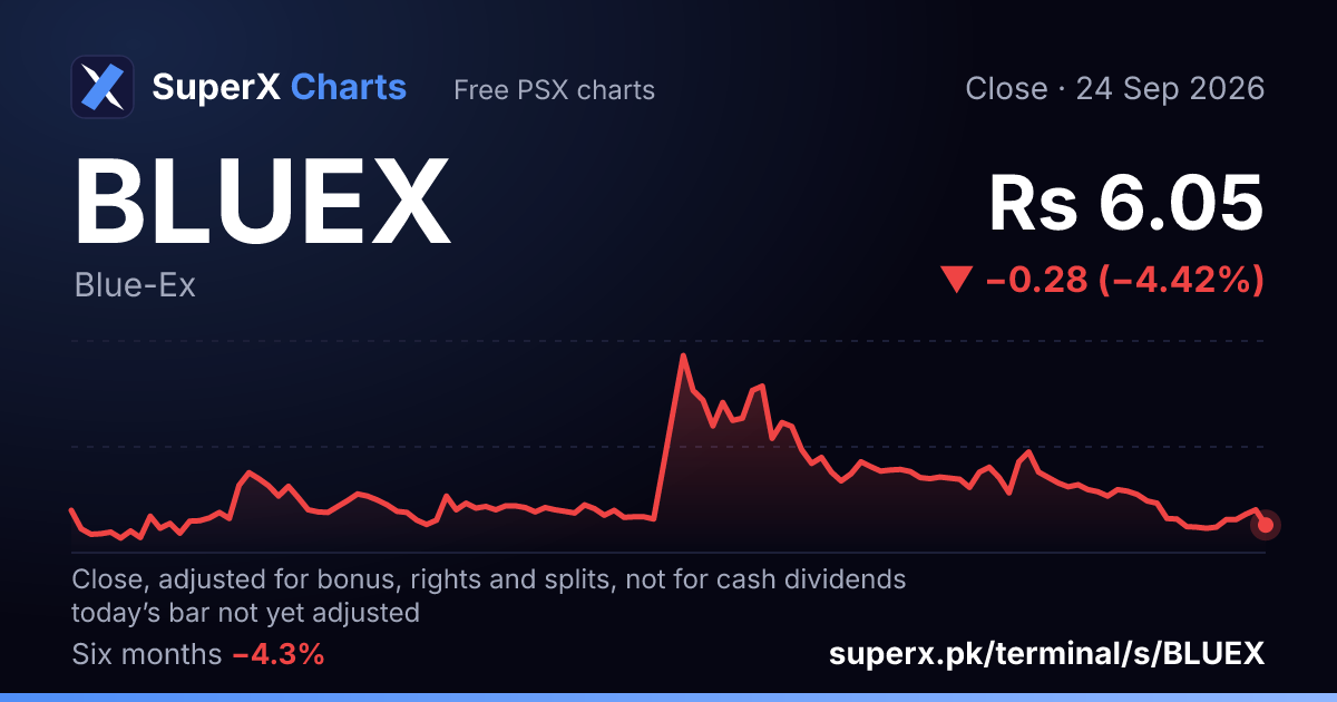 BLUEX: six-month price line