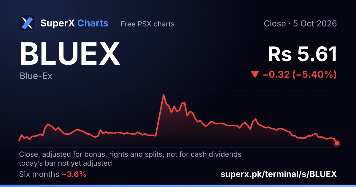 BLUEX: six-month price line