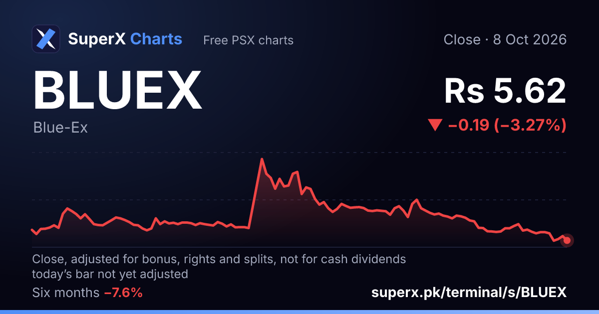 BLUEX: six-month price line