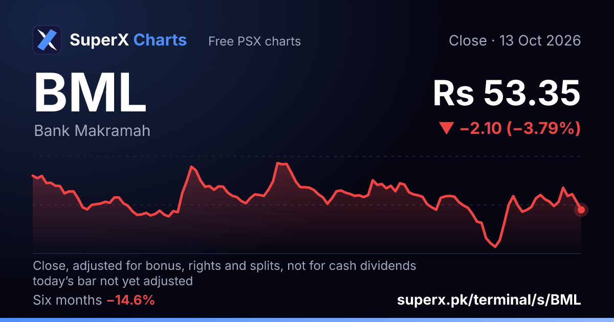 BML: six-month price line