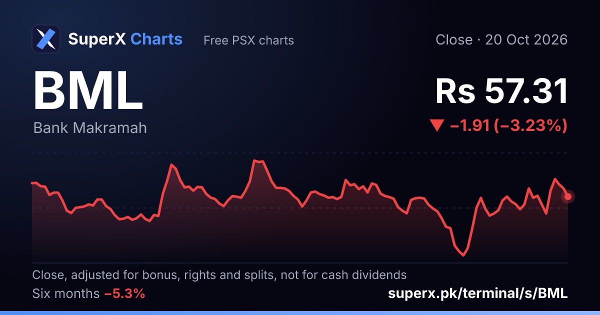 BML: six-month price line