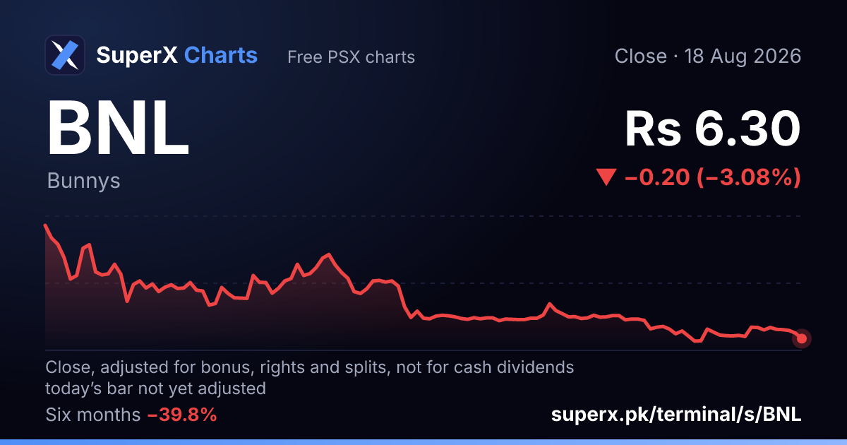 BNL: six-month price line