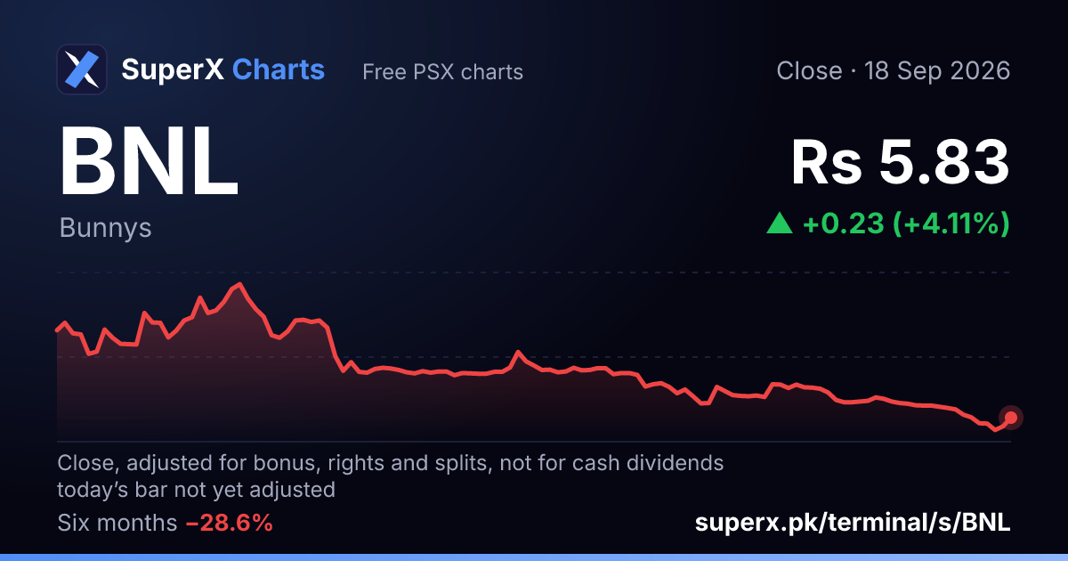 BNL: six-month price line
