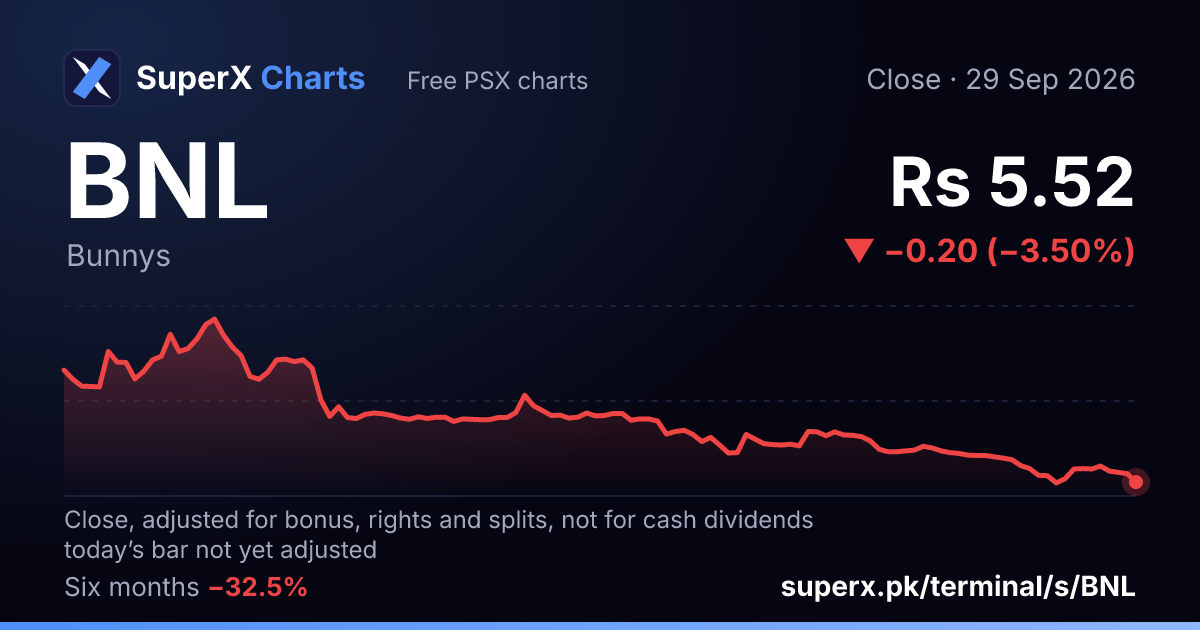 BNL: six-month price line