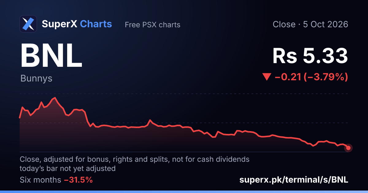 BNL: six-month price line
