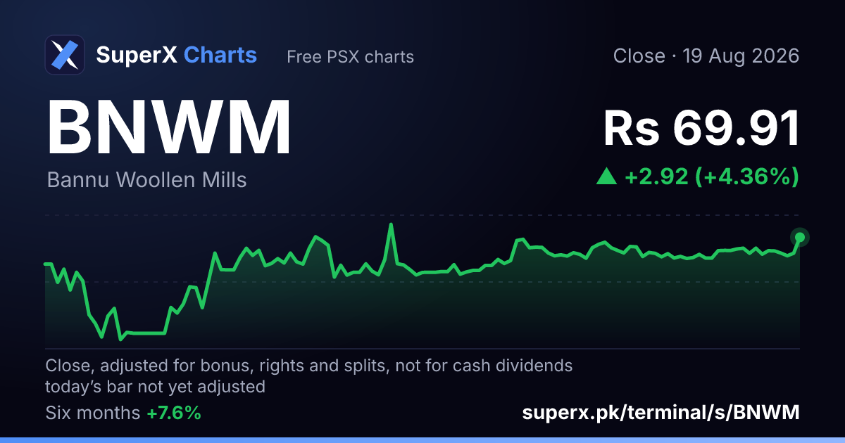 BNWM: six-month price line