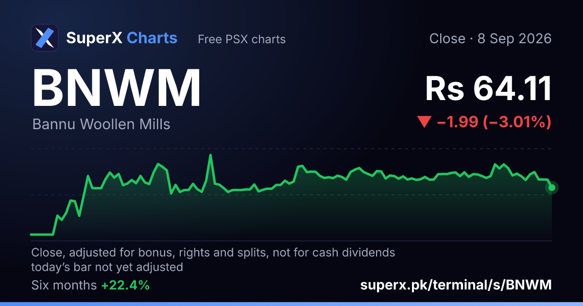 BNWM: six-month price line