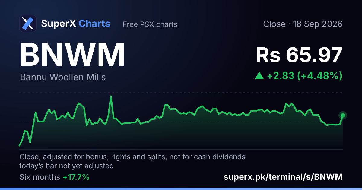 BNWM: six-month price line