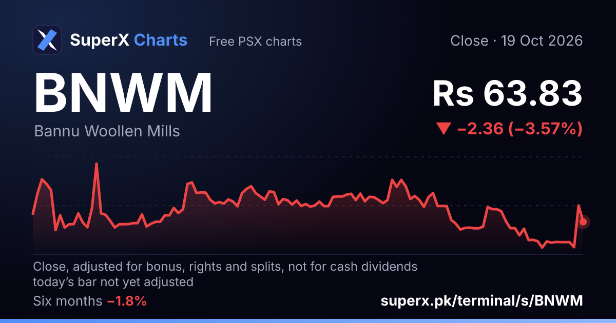 BNWM: six-month price line