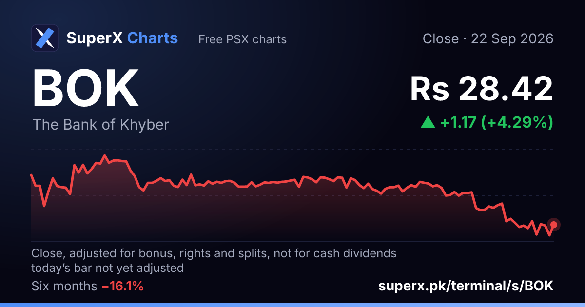 BOK: six-month price line
