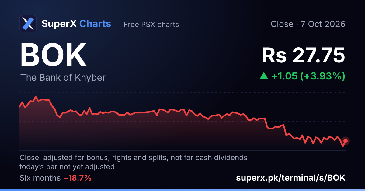 BOK: six-month price line